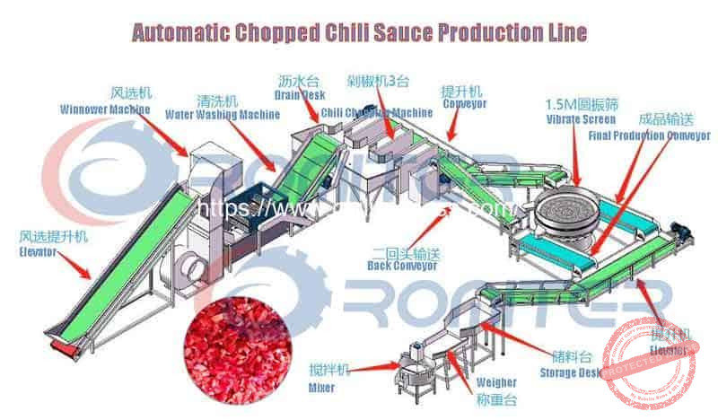 Automatic Chopped Chili Sauce Production Line Drawing 1 Automatic-Chopped-Chili-Sauce-Production-Line-Drawing
